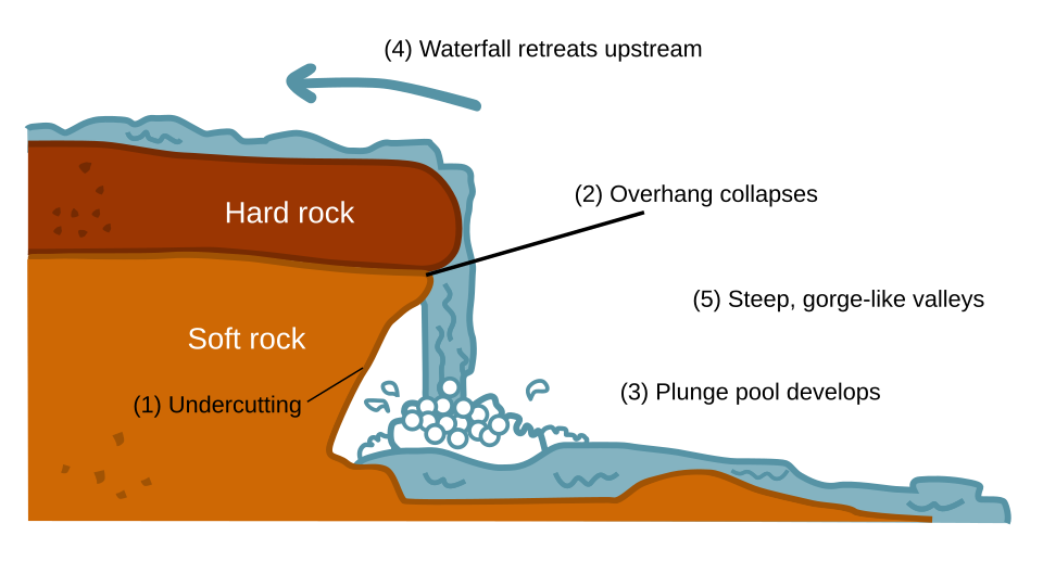 Diagram of how waterfalls are formed